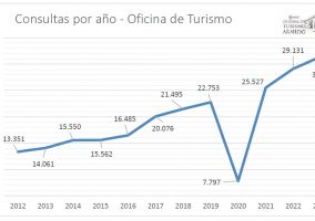 Ampliar información de El número de consultas en la Oficina de Turismo crece un 8% en 2023 