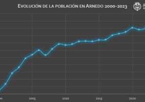 Ampliar información de La población de Arnedo a 1 de enero alcanza los 15.344 habitantes con una media de edad de 42 años.